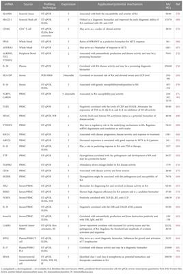 Biomarkers (mRNAs and non-coding RNAs) for the diagnosis and prognosis of rheumatoid arthritis